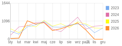Wykres roczny blog rowerowy yurek55.bikestats.pl
